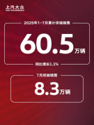 上汽大众前7月销量达60.5万辆 合资2.0战略迈出坚实一步
